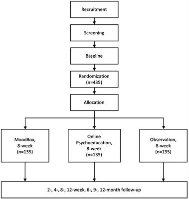 Efficacy of an Internet-Based Intervention for Subclinical Depression (MoodBox) in China: Study Protocol for a Randomized Controlled Trial